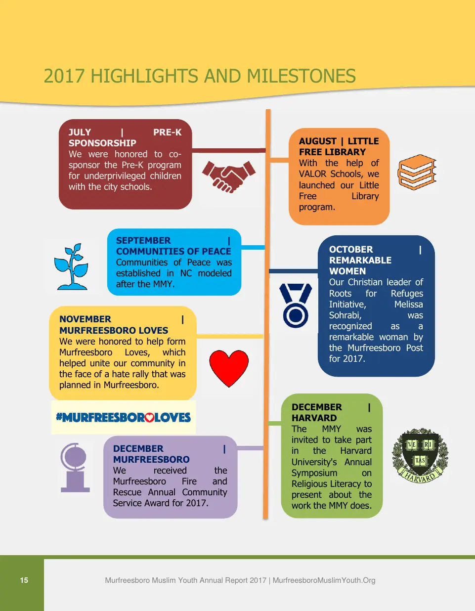 Page 15 of the 2017 annual report