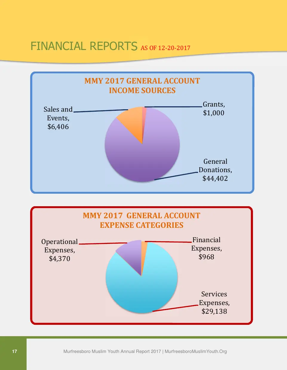 Page 17 of the 2017 annual report