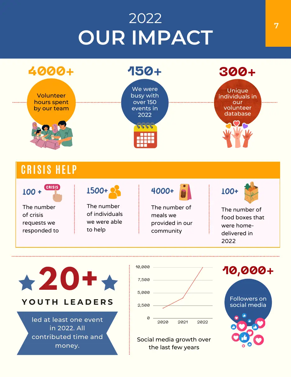 Page 9 of the 2022 annual report